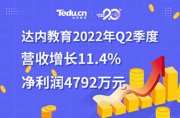 達(dá)內(nèi)教育2022年二季度盈利4792萬元，連續(xù)兩個季度實現(xiàn)盈利