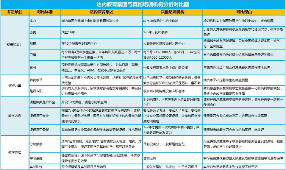 <a style='color:blue' href='http://m.tewksburycamera.com/'>達(dá)內(nèi)</a>與其他教育機(jī)構(gòu)分析對比圖