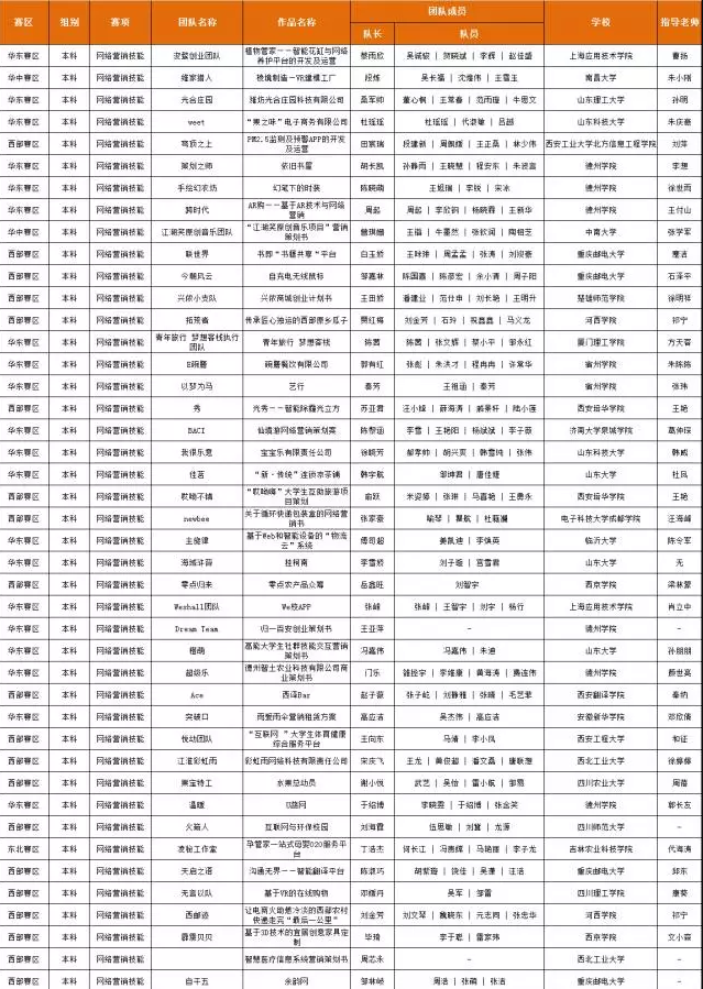 第四屆“發(fā)現(xiàn)杯”晉級全國總決賽百強名單,網絡營銷技能丨本科組