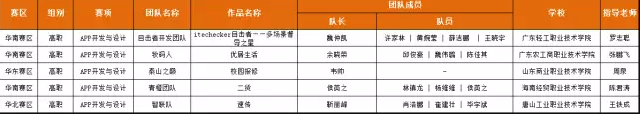 第四屆“發(fā)現(xiàn)杯”晉級全國總決賽百強名單,APP開發(fā)與設計丨高職組