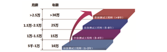 不同級(jí)別的軟件測試工程師薪資分布