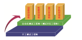 軟件測試職業(yè)規(guī)劃——技術(shù)牛人路線