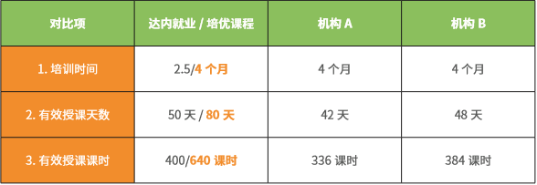 達(dá)內(nèi)測試課程與其他機(jī)構(gòu)課程對(duì)比一