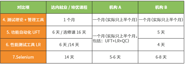 達(dá)內(nèi)測試課程與其他機(jī)構(gòu)課程對(duì)比二