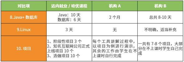 達(dá)內(nèi)測試課程與其他機(jī)構(gòu)課程對(duì)比三