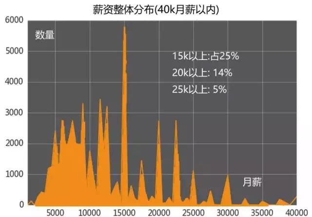 計(jì)算機(jī)編程培訓(xùn)就業(yè)怎么樣？薪資分布