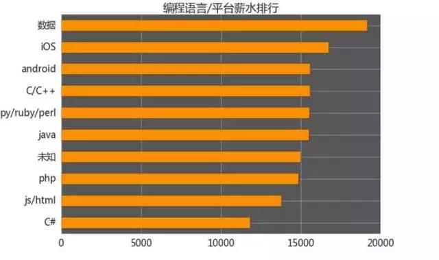 計(jì)算機(jī)編程就業(yè)培訓(xùn)怎么樣？編程語言