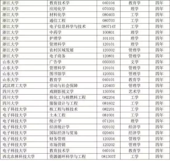 416個(gè)本科專業(yè)被撤銷，我還沒畢業(yè)就被淘汰了