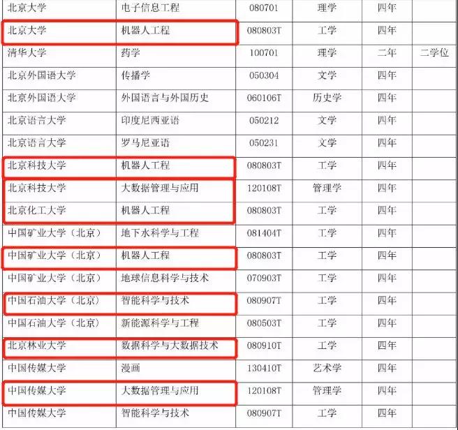 416個(gè)本科專業(yè)被撤銷，我還沒畢業(yè)就被淘汰了