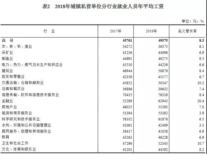 2018年平均工資出爐，IT行業(yè)超14萬元居首