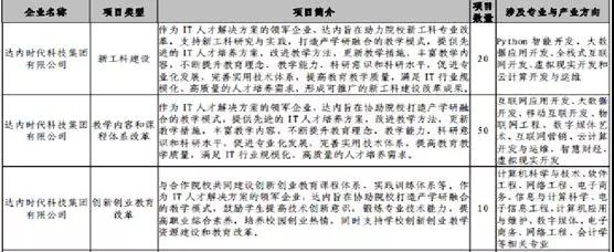教育部2019年第一批產(chǎn)學(xué)合作協(xié)同育人項(xiàng)目申報指南公布，達(dá)內(nèi)集團(tuán)80個項(xiàng)目通過審議