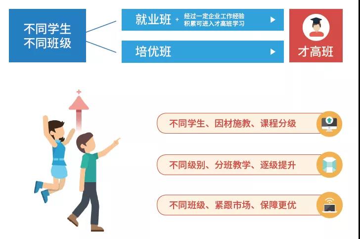 2016年推出“因材施教、分級培優(yōu)”教學(xué)模式。