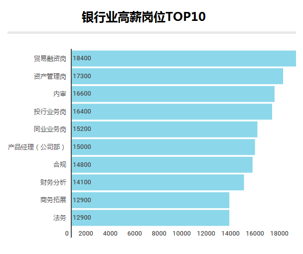 月薪過萬的90后，大部門都在做什么工作？金融行業(yè)