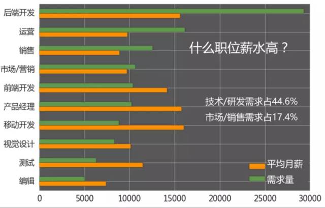 哪些職位的需求和薪資高？