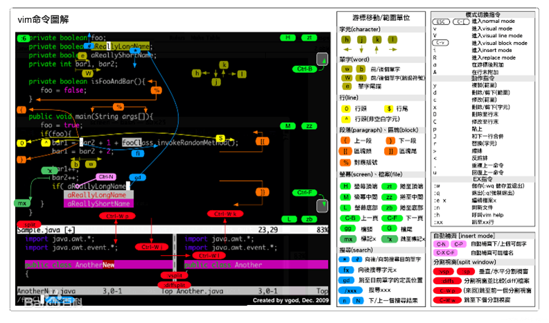 軟件開發(fā)者常用的工具有哪些？Vim-文本編輯器