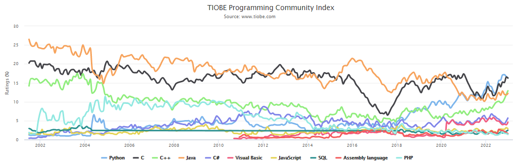 Top10編程語言TIOBE指數(shù)走勢(shì)(2002-2022)