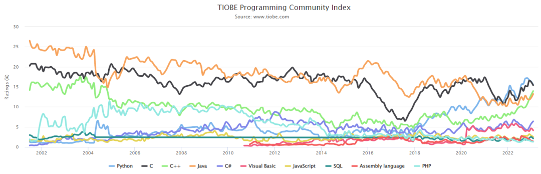 TOP10編程語(yǔ)言TIOBE指數(shù)走勢(shì)(2002-2022)