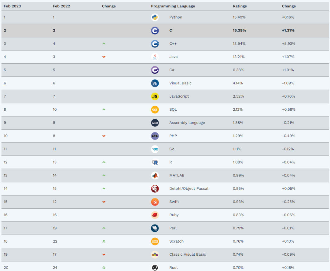 TIOBE2月編程語(yǔ)言排行榜出爐啦最近，TIOBE公布了2023年2月的編程語(yǔ)言排行榜。