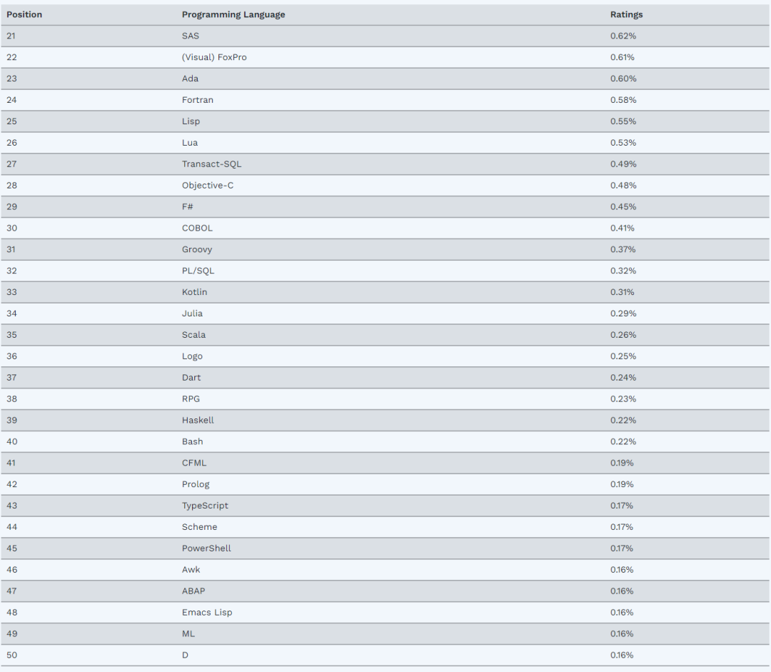 第21-50名編程語(yǔ)言排行