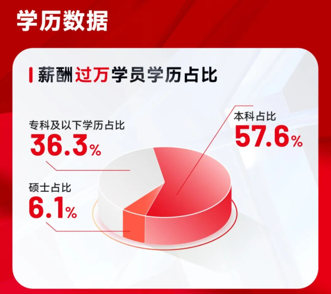 達(dá)內(nèi)教育發(fā)布3月就業(yè)報(bào)告：3193人成功就業(yè)，轉(zhuǎn)碼學(xué)員超六成