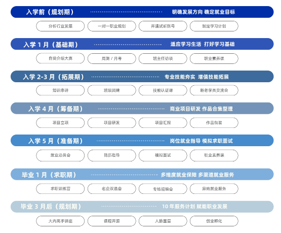 達(dá)內(nèi)入學(xué)每個(gè)環(huán)節(jié)成長(zhǎng)