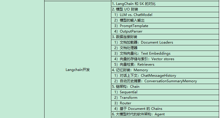 AI大模型課程內容