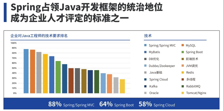 為什么考取Spring認(rèn)證？