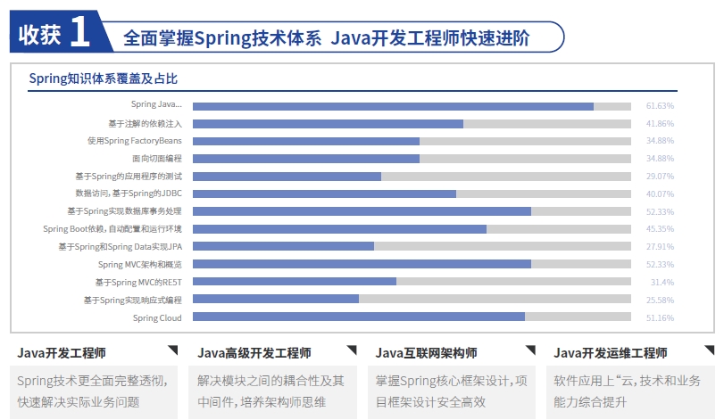 在達(dá)內(nèi)學(xué)習(xí)考取Spring認(rèn)證的優(yōu)勢(shì)