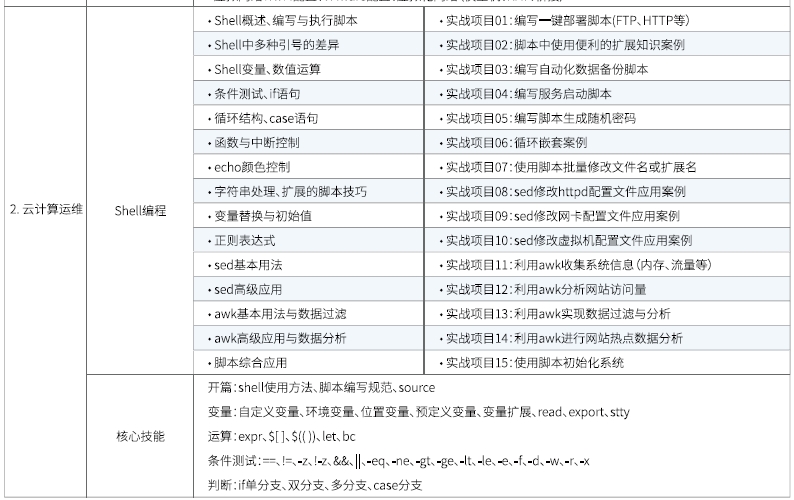 達(dá)內(nèi)Linux云計(jì)算培訓(xùn)課程大綱