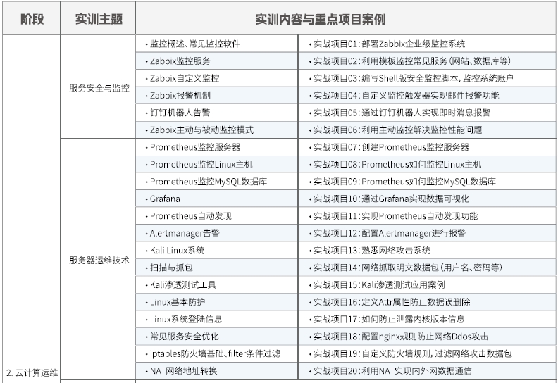 達(dá)內(nèi)Linux云計(jì)算培訓(xùn)課程大綱