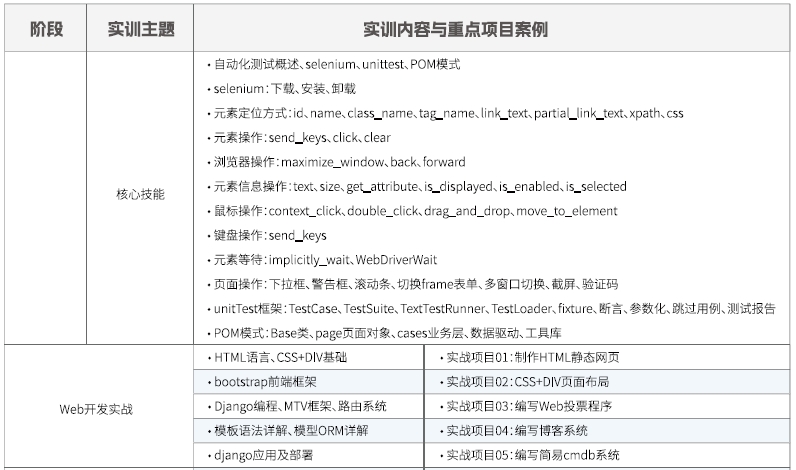 達(dá)內(nèi)Linux云計(jì)算培訓(xùn)課程大綱