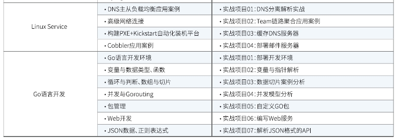 達(dá)內(nèi)Linux云計(jì)算培訓(xùn)課程大綱