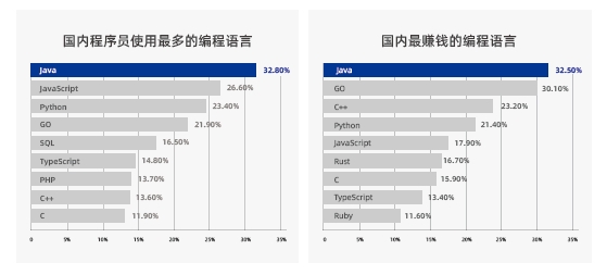 Java編程語言歷史