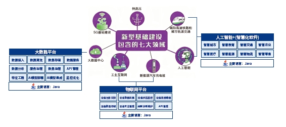 學習Java機遇更多