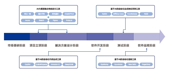 AI賦能Java全鏈路技術開發(fā)