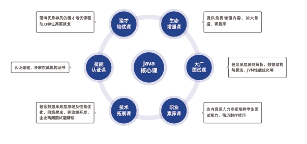 Java核心課涵蓋Java基礎、面向對象編程、核心框架和常用工具、數據庫、Web前端、中間件、軟件運維、微服務、云原生、AI大模型、AI編程工具等全套知識體系和大廠項目實戰(zhàn)。