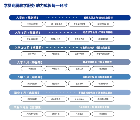 學員專屬教學服務 助力成長每一環(huán)節(jié)