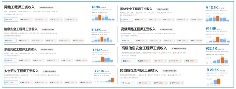 網(wǎng)絡安全工程師薪資優(yōu)