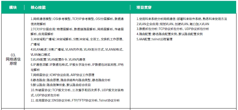 達內(nèi)網(wǎng)絡(luò)工程師培訓課程第一階段系統(tǒng)與網(wǎng)絡(luò)安全內(nèi)容概述