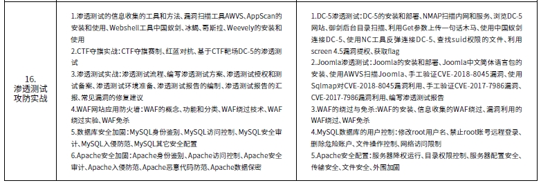 達內網(wǎng)絡工程師培訓課程第四階段Web滲透測試培訓內容概述