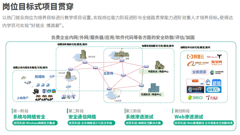 達內(nèi)網(wǎng)絡(luò)安全培訓機構(gòu)崗位目標式項目貫穿