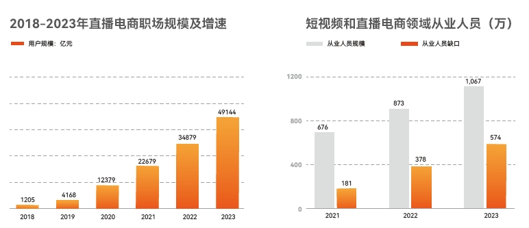 2018-2023年短視頻從業(yè)人員缺口達到百萬