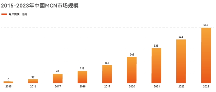 MCN公司市場規(guī)模迅速擴大，新興網(wǎng)紅經(jīng)濟崛起