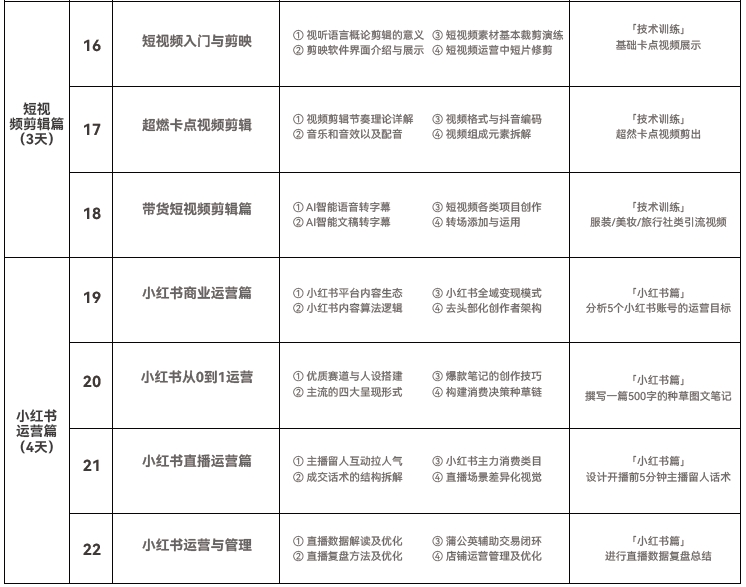 達內(nèi)短視頻運營培訓課程大綱