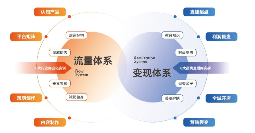 達內(nèi)新媒體電商培訓課程新體系：滿足8大主流行業(yè)需求