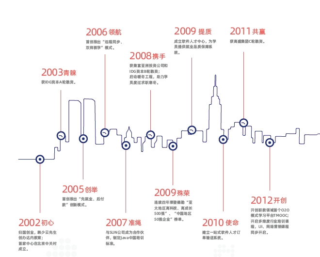 洛陽達內(nèi)教育怎么樣？