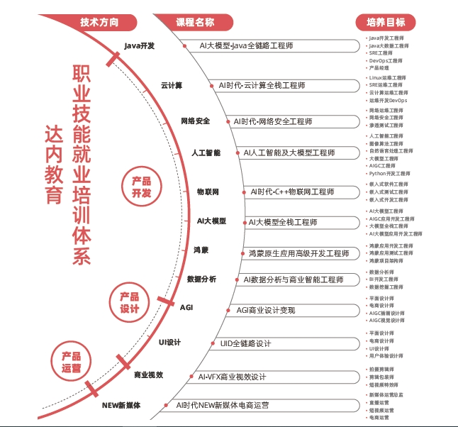 運城達內(nèi)教育怎么樣？