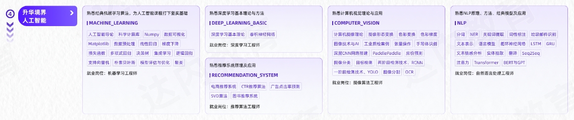 AI人工智能及大模型工程師從入門到精通學(xué)習(xí)路線圖第四階段：升華境界人工智能