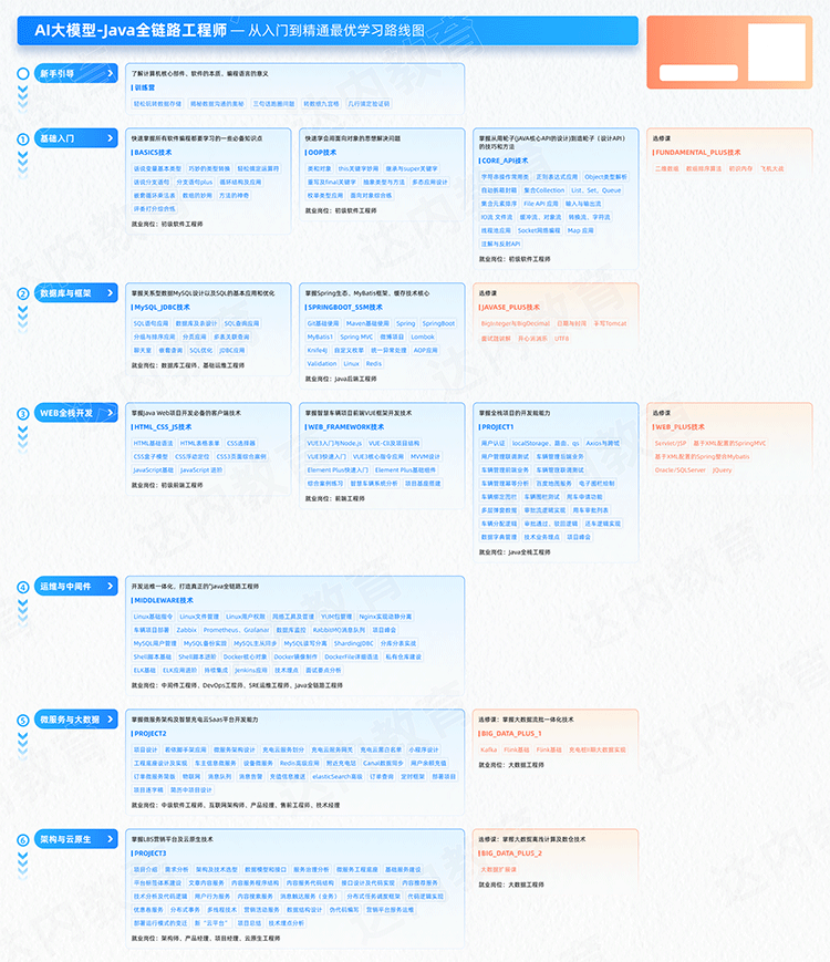 Java編程開發(fā)工程師從入門到精通學習路線圖