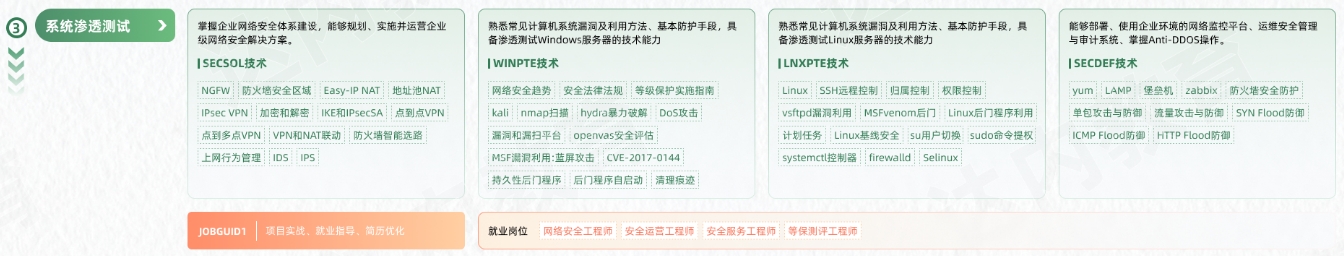 網(wǎng)絡(luò)安全工程師從入門到精通學(xué)習(xí)路線圖第三階段：系統(tǒng)滲透測試